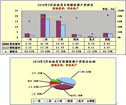 2010年9月南昌楼市分析报告